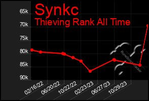 Total Graph of Synkc