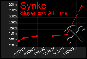 Total Graph of Synkc