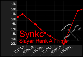 Total Graph of Synkc