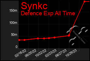 Total Graph of Synkc