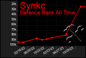 Total Graph of Synkc