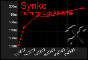 Total Graph of Synkc