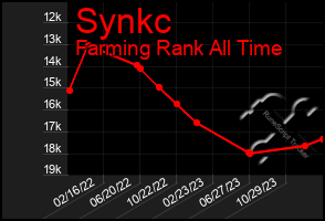 Total Graph of Synkc