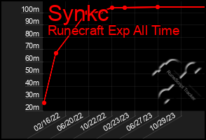 Total Graph of Synkc