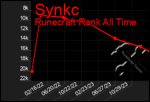 Total Graph of Synkc