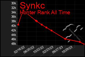 Total Graph of Synkc