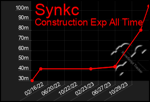 Total Graph of Synkc