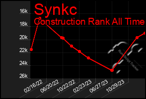 Total Graph of Synkc