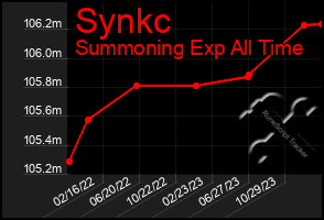 Total Graph of Synkc