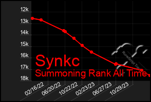 Total Graph of Synkc