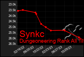 Total Graph of Synkc