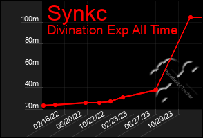 Total Graph of Synkc