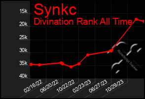 Total Graph of Synkc