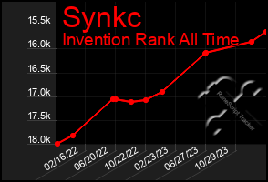 Total Graph of Synkc