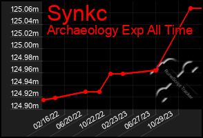 Total Graph of Synkc