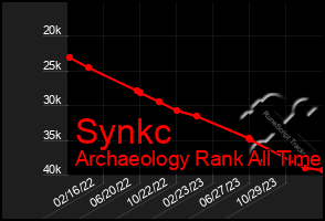 Total Graph of Synkc