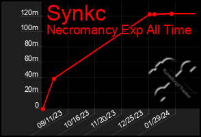 Total Graph of Synkc