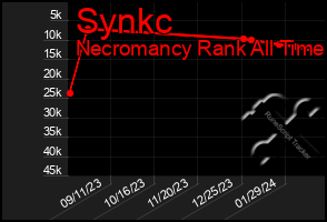 Total Graph of Synkc