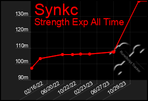 Total Graph of Synkc