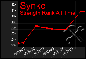 Total Graph of Synkc