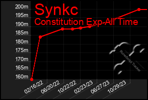 Total Graph of Synkc