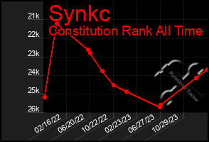 Total Graph of Synkc