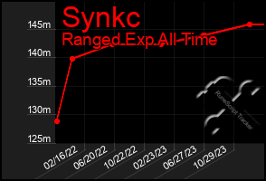 Total Graph of Synkc