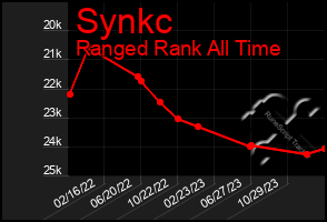 Total Graph of Synkc