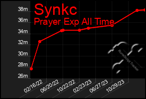 Total Graph of Synkc