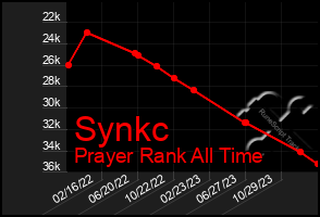 Total Graph of Synkc