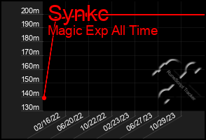 Total Graph of Synkc