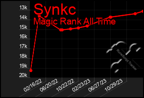 Total Graph of Synkc