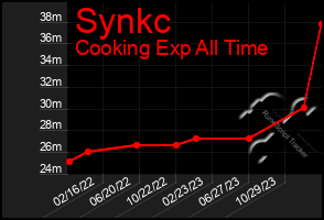 Total Graph of Synkc