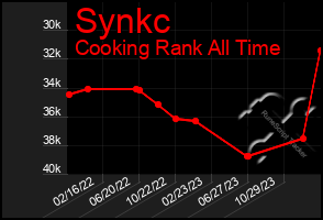 Total Graph of Synkc