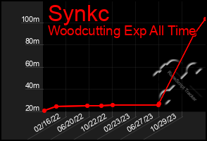 Total Graph of Synkc