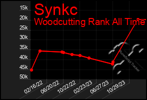 Total Graph of Synkc