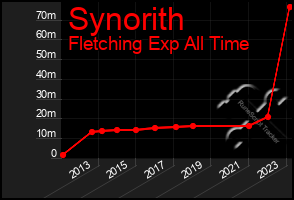 Total Graph of Synorith