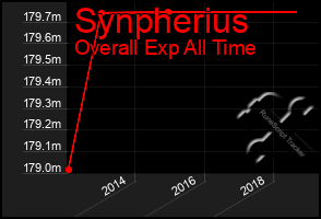 Total Graph of Synpherius