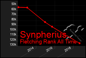 Total Graph of Synpherius