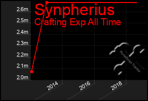 Total Graph of Synpherius