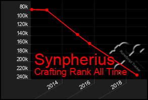 Total Graph of Synpherius
