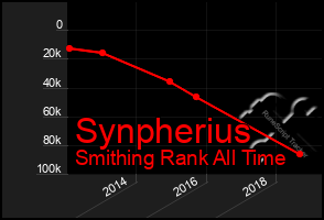 Total Graph of Synpherius