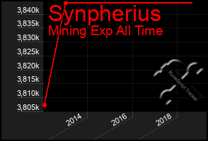 Total Graph of Synpherius
