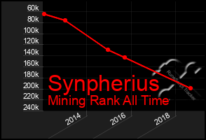 Total Graph of Synpherius
