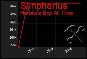 Total Graph of Synpherius