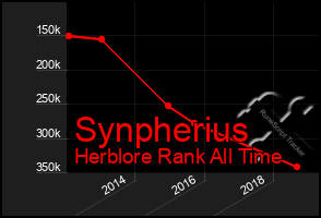 Total Graph of Synpherius