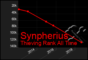 Total Graph of Synpherius