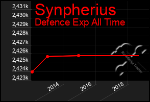 Total Graph of Synpherius
