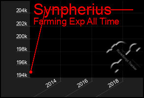 Total Graph of Synpherius