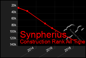 Total Graph of Synpherius